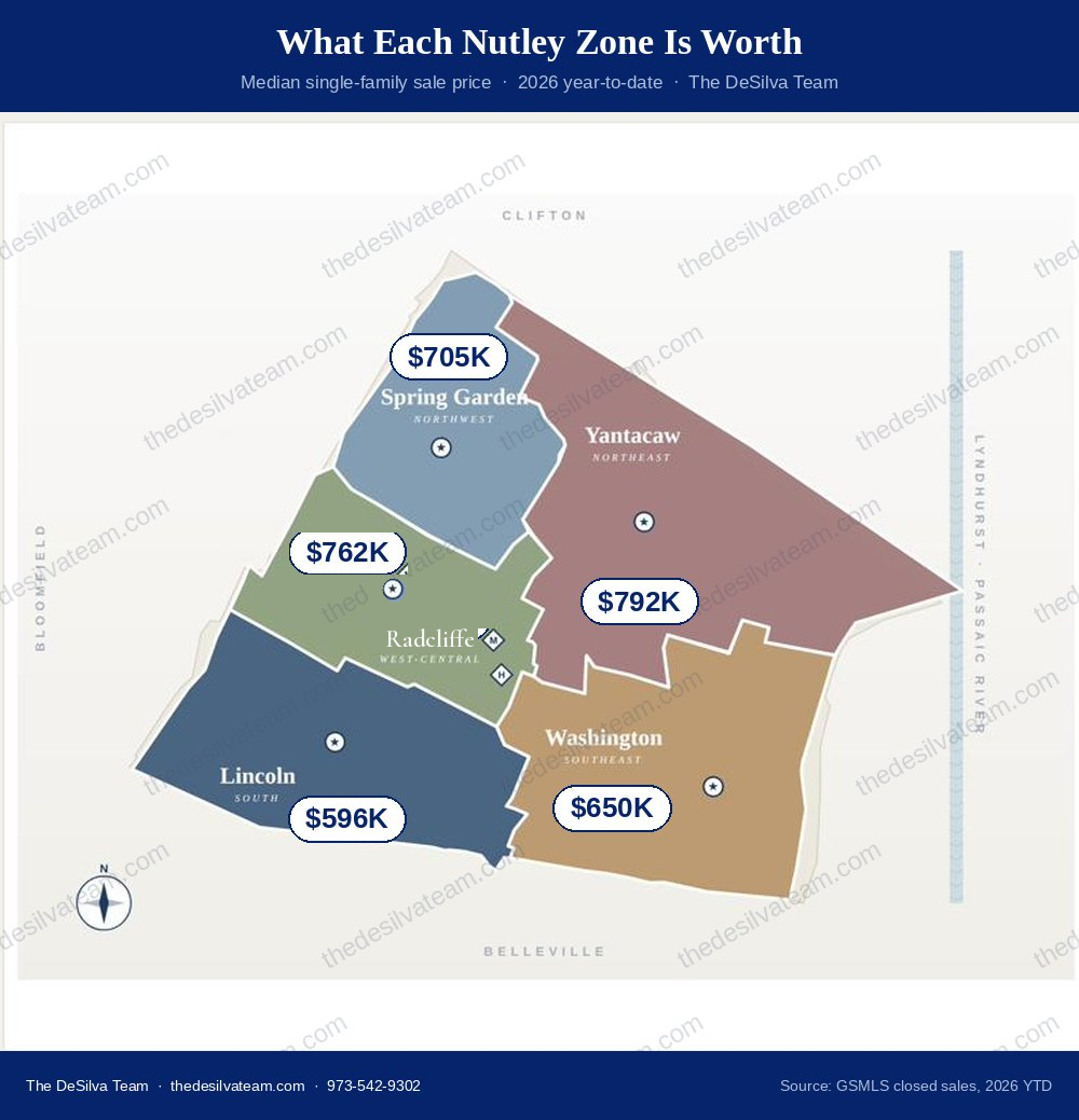 Map of Nutley NJ showing five elementary attendance zones colored by 2026 median single-family sale price: Yantacaw $792K, Radcliffe $762K, Spring Garden $705K, Washington $650K, Lincoln $596K